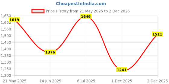 myntra.com Marigold Lane Floral Printed High Neck Fit & Flare Dress marigold lane Price History Graph from 21 May 2025 to 2 Dec 2025