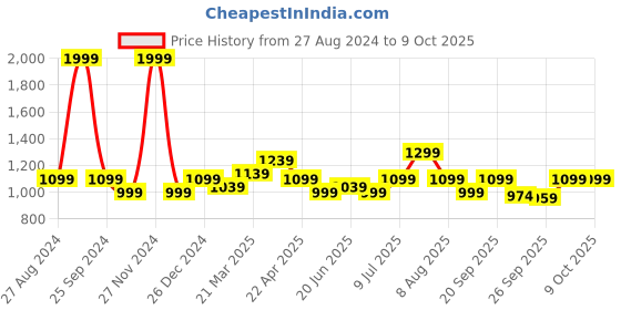 myntra.com Marigold Lane Floral Printed Longline Open Front Shrug marigold lane Price History Graph from 27 Aug 2024 to 9 Oct 2025