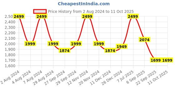 myntra.com Marigold Lane Floral Printed Longline Open Front Shrug marigold lane Price History Graph from 2 Aug 2024 to 10 Oct 2025