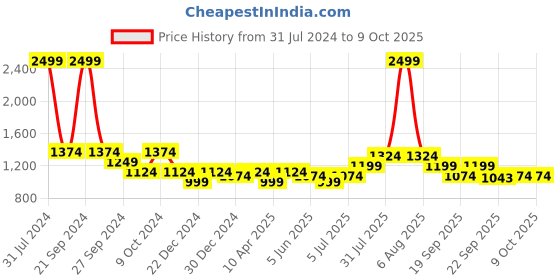 myntra.com Marigold Lane Floral Printed Open Front Shrug marigold lane Price History Graph from 31 Jul 2024 to 9 Oct 2025
