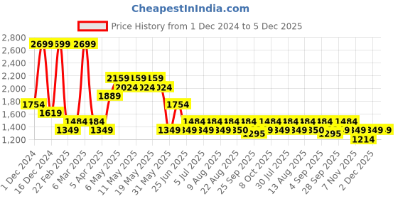 myntra.com Marigold Lane Floral Printed Puff Sleeves Crop Top & Palazzos marigold lane Price History Graph from 1 Dec 2024 to 5 Dec 2025
