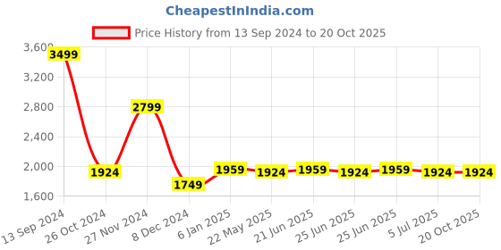 myntra.com Marigold Lane Floral Printed Pure Cotton Kurta with Trousers marigold lane Price History Graph from 13 Sep 2024 to 20 Oct 2025
