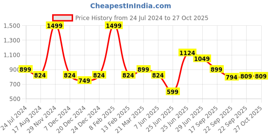 myntra.com Marigold Lane Floral Printed Satin Mandarin Collar Shirt Style Top marigold lane Price History Graph from 24 Jul 2024 to 27 Oct 2025
