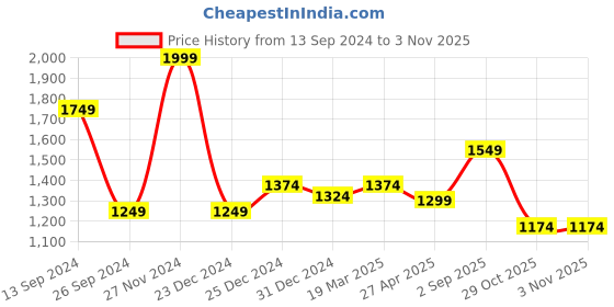 myntra.com Marigold Lane Floral Printed Shirt Collar Midi Dress marigold lane Price History Graph from 13 Sep 2024 to 2 Nov 2025