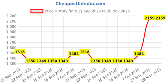 myntra.com Marigold Lane Floral Printed Top & Trousers Co-ord Set marigold lane Price History Graph from 21 Sep 2025 to 27 Nov 2025