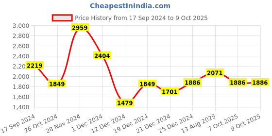 myntra.com Marigold Lane Floral Yoke Design Regular Thread Work Kurta with Palazzos marigold lane Price History Graph from 17 Sep 2024 to 9 Oct 2025