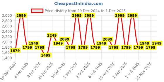 myntra.com Marigold Lane Geometric Embroidered Mirror Work Straight Kurta With Palazzos marigold lane Price History Graph from 29 Dec 2024 to 1 Dec 2025