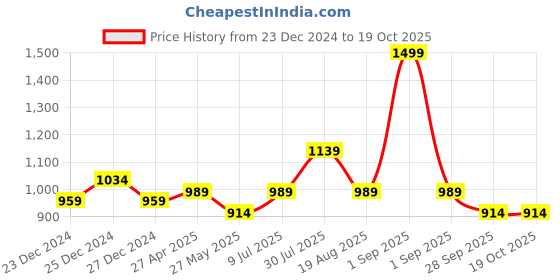 myntra.com Marigold Lane Mandarin Collar Pleated A-Line Kurta marigold lane Price History Graph from 23 Dec 2024 to 19 Oct 2025