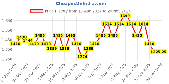 myntra.com Marigold Lane Mandarin Collar Printed Silk Ethnic Tunic marigold lane Price History Graph from 17 Aug 2024 to 24 Nov 2025
