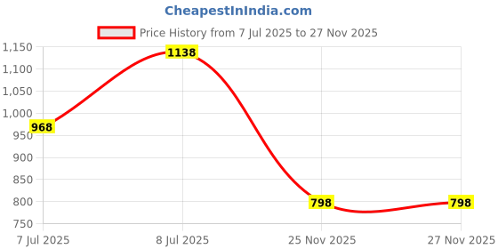 myntra.com Marigold Lane Polka Dot Printed Tie-Up Neck Puff Sleeves Top marigold lane Price History Graph from 7 Jul 2025 to 27 Nov 2025