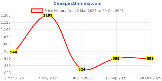 myntra.com Marigold Lane Print Shirt Style Top marigold lane Price History Graph from 2 Mar 2025 to 20 Oct 2025