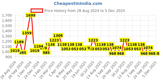 myntra.com Marigold Lane Printed Mandarin Collar Ethnic Tunic marigold lane Price History Graph from 28 Aug 2024 to 5 Dec 2025