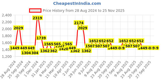 myntra.com Marigold Lane Printed Puffed Sleeves Top With Palazzo marigold lane Price History Graph from 28 Aug 2024 to 24 Nov 2025
