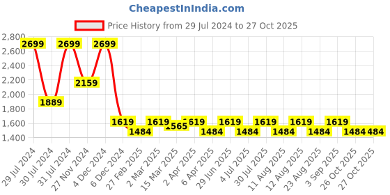myntra.com Marigold Lane Printed Sleeveless Top With Palazzo marigold lane Price History Graph from 29 Jul 2024 to 27 Oct 2025