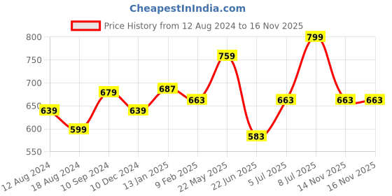 myntra.com Marigold Lane Printed Stole With Tasselled marigold lane Price History Graph from 12 Aug 2024 to 15 Nov 2025