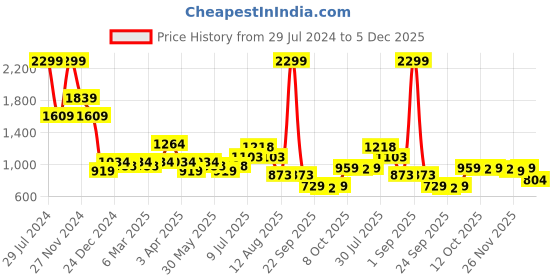 myntra.com Marigold Lane Printed Top Shrug With Palazzos Co-Ords marigold lane Price History Graph from 29 Jul 2024 to 5 Dec 2025