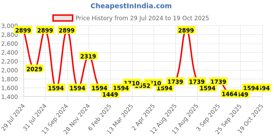 myntra.com Marigold Lane Printed Top With Palazzo marigold lane Price History Graph from 29 Jul 2024 to 17 Oct 2025
