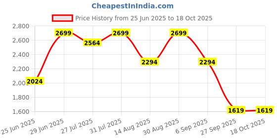 myntra.com Marigold Lane Printed Top with Palazzos marigold lane Price History Graph from 25 Jun 2025 to 18 Oct 2025