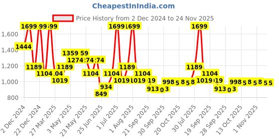 myntra.com Marigold Lane Printed Tunic marigold lane Price History Graph from 2 Dec 2024 to 24 Nov 2025