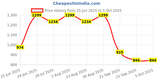 myntra.com Marigold Lane Printed V-Neck Tunic marigold lane Price History Graph from 25 Jun 2025 to 4 Oct 2025