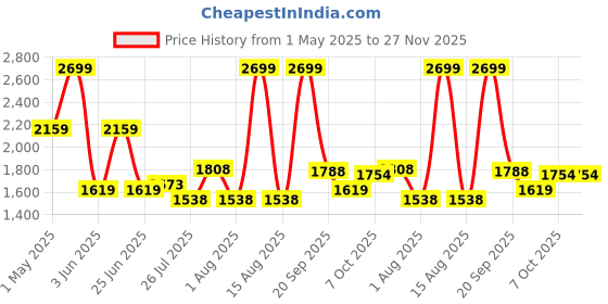 myntra.com Marigold Lane Round Neck Top With Palazzos Co-Ords Set marigold lane Price History Graph from 1 May 2025 to 26 Nov 2025