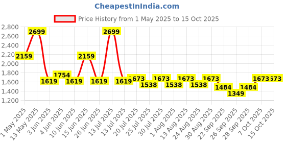 myntra.com Marigold Lane Round Neck Top With Trousers Co-Ords Set marigold lane Price History Graph from 1 May 2025 to 15 Oct 2025