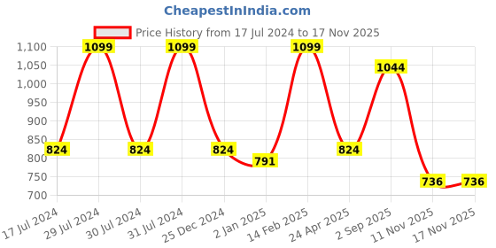 myntra.com Marigold Lane Self Design Mandarin Collar Shirt Style Top marigold lane Price History Graph from 17 Jul 2024 to 16 Nov 2025