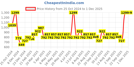 myntra.com Marigold Lane Self Design Mandarin Collar Tunic marigold lane Price History Graph from 25 Oct 2024 to 30 Nov 2025