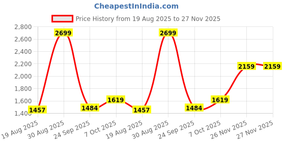 myntra.com Marigold Lane Shirt Collar Pleated A-Line Kurta With Trousers marigold lane Price History Graph from 19 Aug 2025 to 26 Nov 2025