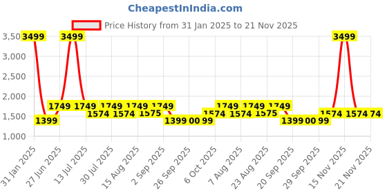 myntra.com Marigold Lane Tie & Dye Printed V-Neck Flared Sleeves A-Line Kurta With Trousers marigold lane Price History Graph from 31 Jan 2025 to 20 Nov 2025
