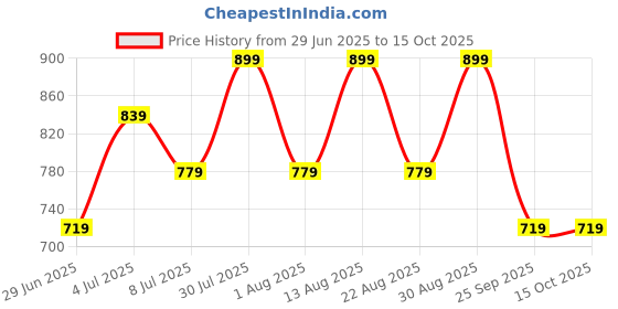 myntra.com Marigold Lane Top marigold lane Price History Graph from 29 Jun 2025 to 15 Oct 2025