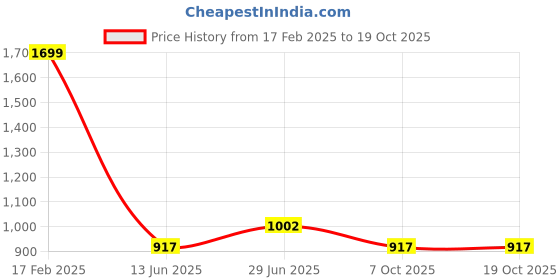 myntra.com Marigold Lane V-Neck Three-Quarter Sleeves A-Line Kurta marigold lane Price History Graph from 17 Feb 2025 to 17 Oct 2025