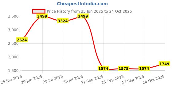 myntra.com Marigold Lane Women Abstract Printed Fit & Flare Midi Dress marigold lane Price History Graph from 25 Jun 2025 to 27 Sep 2025