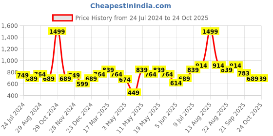 myntra.com Marigold Lane Women Cropped Parallel Trousers marigold lane Price History Graph from 24 Jul 2024 to 24 Oct 2025