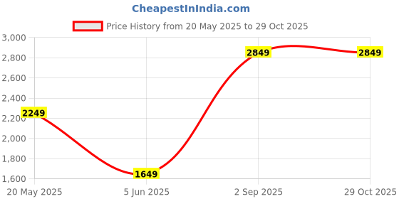 myntra.com Marigold Lane Women Floral Print A-Line Dress marigold lane Price History Graph from 20 May 2025 to 29 Oct 2025