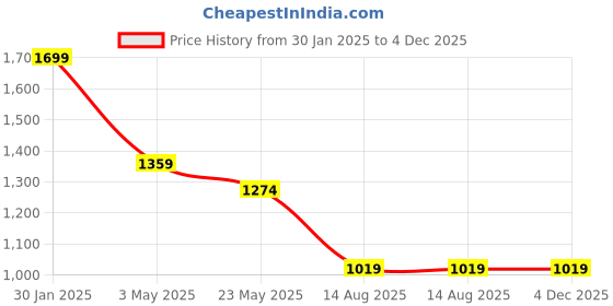 myntra.com Marigold Lane Women Floral Printed Round Neck Top marigold lane Price History Graph from 30 Jan 2025 to 4 Dec 2025