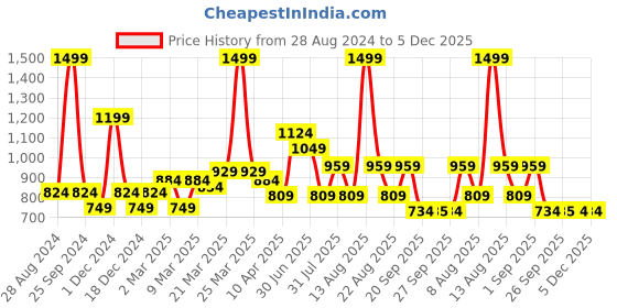 myntra.com Marigold Lane Women Mid-Rise Abstract Printed Flared Parallel Trousers marigold lane Price History Graph from 28 Aug 2024 to 4 Dec 2025
