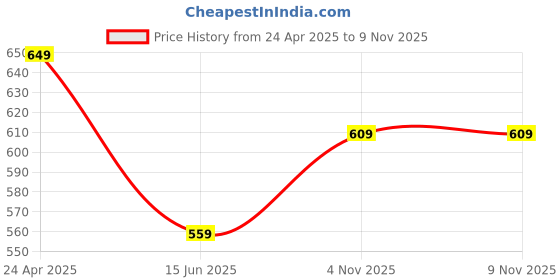 myntra.com Marigold Lane Women Printed Stole marigold lane Price History Graph from 24 Apr 2025 to 8 Nov 2025