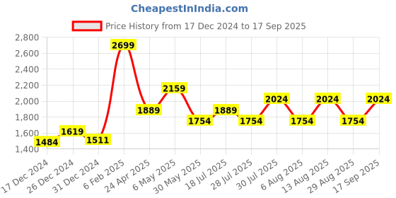 myntra.com Marigold Lane Women Printed Three-Quarter Sleeves Dress marigold lane Price History Graph from 17 Dec 2024 to 17 Sep 2025
