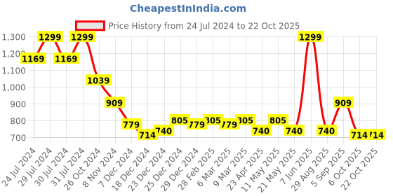 myntra.com Marigold Lane Women Slim Fit Cropped Trousers marigold lane Price History Graph from 24 Jul 2024 to 22 Oct 2025