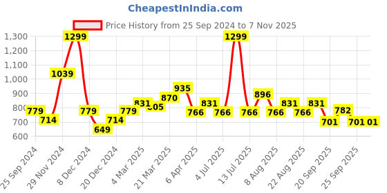 myntra.com Marigold Lane Women Straight Fit Parallel Trousers marigold lane Price History Graph from 25 Sep 2024 to 2 Nov 2025