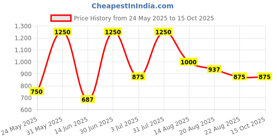 myntra.com Marika Beige & Black Checked 180 TC Queen Bedsheet Set 2.54 m x 2.28 m marika Price History Graph from 24 May 2025 to 15 Oct 2025