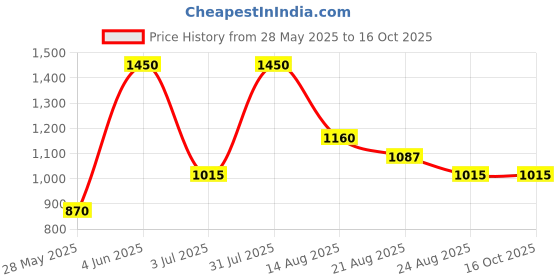 myntra.com Marika Beige & Green Geometric 220 TC King Bedsheet with 2 Pillow Covers marika Price History Graph from 28 May 2025 to 15 Oct 2025