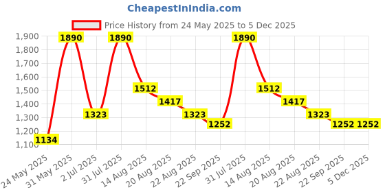 myntra.com Marika Beige & Green Striped 200 TC King Bedsheet with 2 Pillow Covers marika Price History Graph from 24 May 2025 to 5 Dec 2025