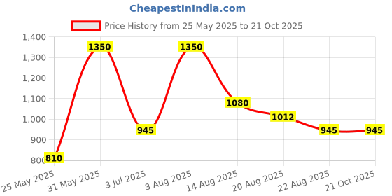 myntra.com Marika Black & White Ethnic Motifs 180 TC King Bedsheet with 2 Pillow Covers marika Price History Graph from 25 May 2025 to 19 Oct 2025