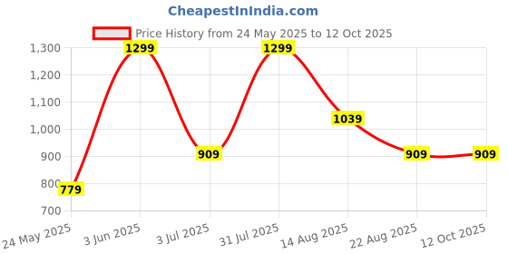 myntra.com Marika Black & Yellow Geometric 180 TC Queen Bedsheet with 2 Pillow Covers marika Price History Graph from 24 May 2025 to 12 Oct 2025