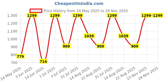myntra.com Marika Blue & Grey Checked 180 TC Queen Bedsheet Set 2.54 m x 2.28 m marika Price History Graph from 24 May 2025 to 29 Nov 2025