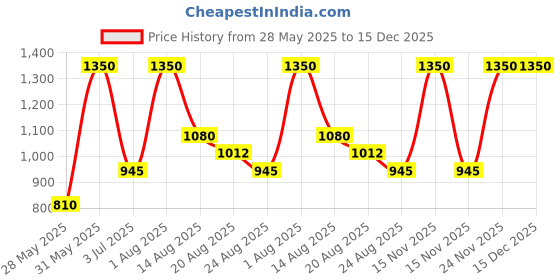 myntra.com Marika Blue & White Ethnic Motifs 160 TC Queen Bedsheet with 2 Pillow Covers marika Price History Graph from 28 May 2025 to 15 Dec 2025