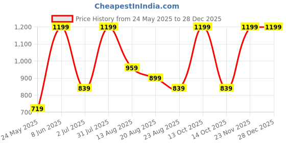 myntra.com Marika Blue & White Floral 180 TC King Bedsheet with 2 Pillow Covers marika Price History Graph from 24 May 2025 to 28 Dec 2025
