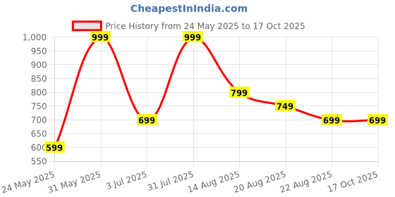 myntra.com Marika Blue & White Geometric 180 TC King Bedsheet with 2 Pillow Covers marika Price History Graph from 24 May 2025 to 15 Oct 2025